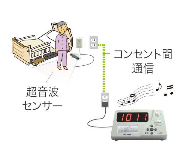 超音波タイプの徘徊感知機器。超音波センサーとコンセント間通信により、離床（りしょう）を探知。