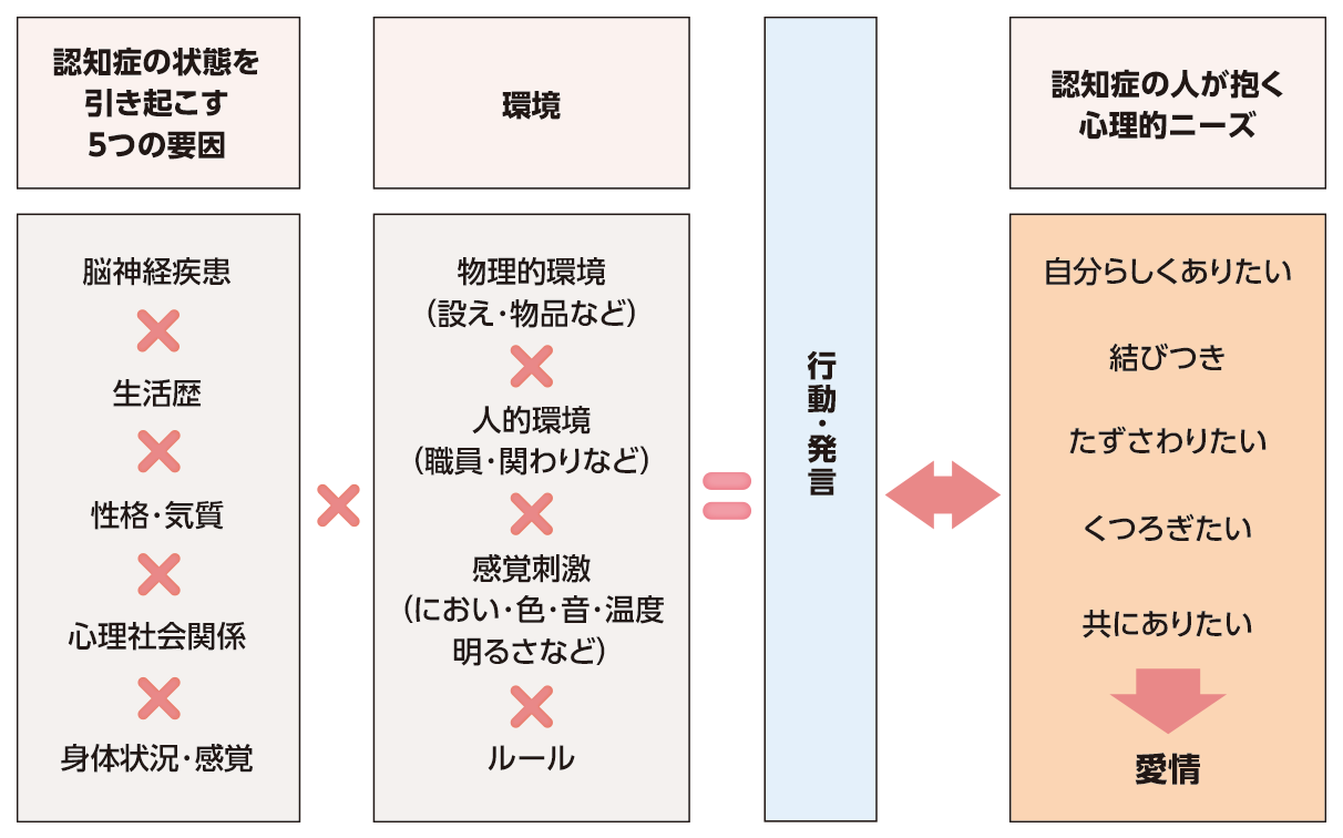 BPSDの分析