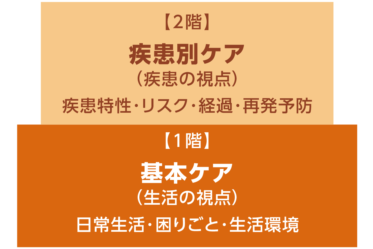 1階が「基本ケア」、2階が「疾患別ケア」です