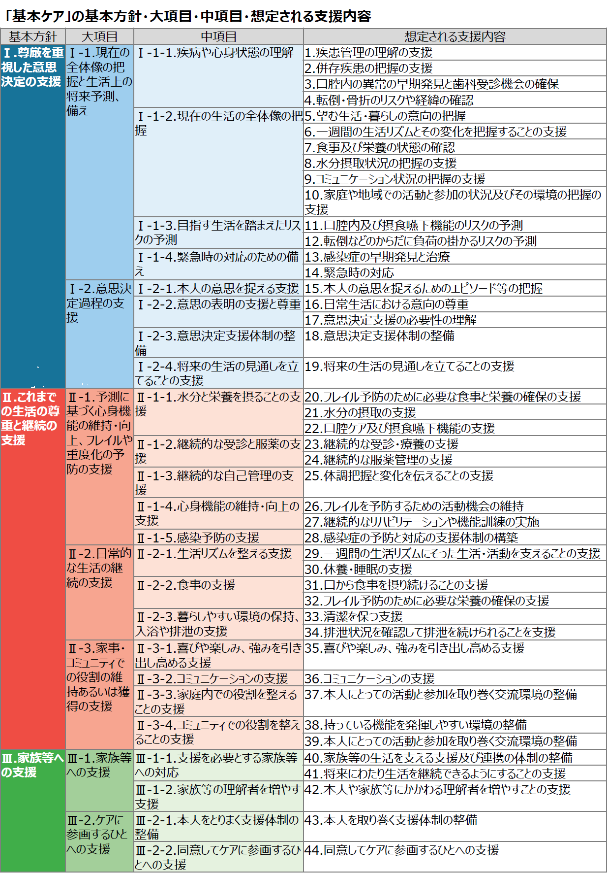 基本ケアをより具体的に整理するために、44項目の視点