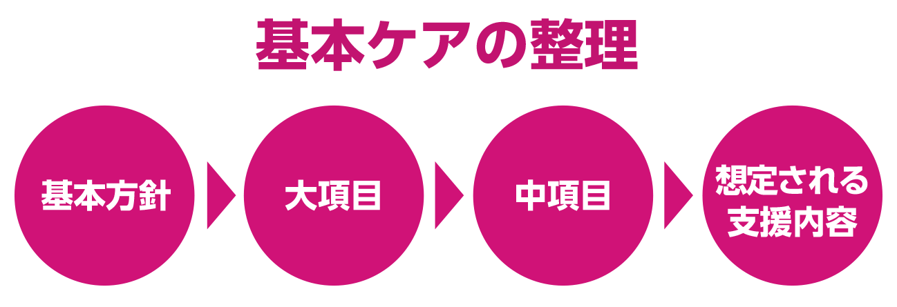 基本ケアをより具体的に整理するために、44項目の視点