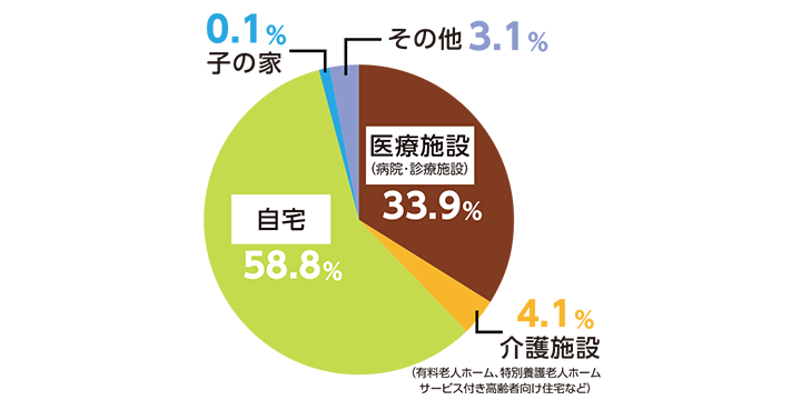 日本財団の調査（2021年）では、「どこで最期を迎えたいか」との質問への回答を表したグラフ。33.9%が医療施設、4.1%が介護施設、58.8%が自宅と回答。