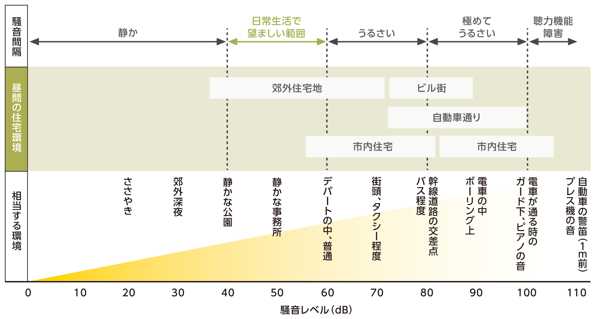 音環境