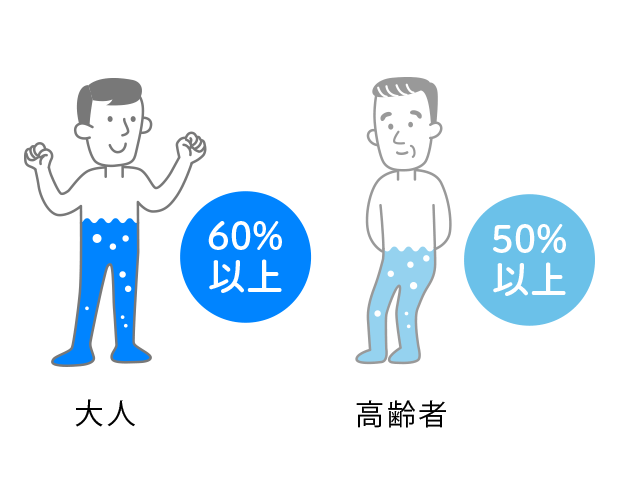 加齢とともに体内の水分量が減っていきます。