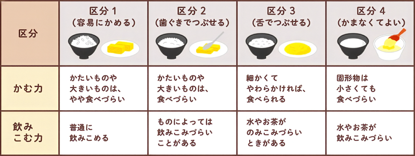 ユニバーサルデザインフードの区分表