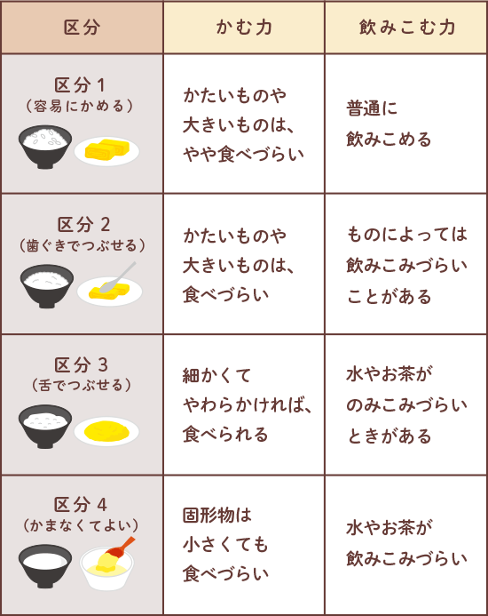 ユニバーサルデザインフードの区分表