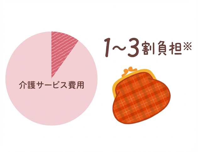 介護サービスの費用が1割負担ですみます。