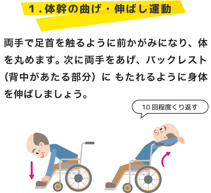 １．体幹の曲げ・伸ばし運動 10回程度くり返す 車椅子に座りながら運動するイラスト