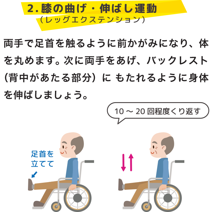 膝の曲げ・伸ばし運動3．車いす漕ぎ運動（レッグエクステンション） 10～20回程度くり返す 車椅子に上体を起こして座面に正しく座ります。そのまま、ゆっくりと交互に膝を伸ばしましょう