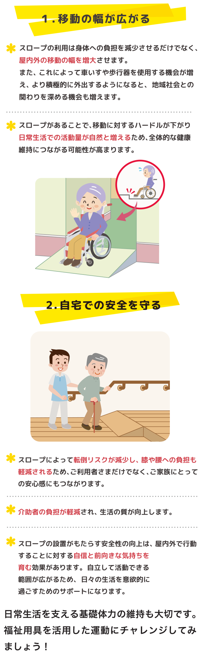 1.移動の幅が広がる　・スロープの利用は身体への負担を減少させるだけではなく、屋内外の移動の幅を増大させます。また、これによって車いすや歩行器を使用する機会が増え、より積極的に外出するようになると、地域社会とのかかわりを深める機会も増えます。・スロープがあることで、移動に対するハードルが下がり日常生活での活動量が自然と増えるため、全体的な健康維持につながる可能性が高まります。 車椅子で利用する段差解消スロープのイメージイラスト 2.自宅での安全を守る ・スロープによって転倒リスクが減少し、膝や腰への負担も軽減されるため、ご利用者さまだけでなく、ご家族にとっての安心感にもつながります。 ・介助者の負担が軽減され、生活の質が向上します。・スロープの設置がもたらす安全性の向上は、屋内外で行動することに対する自信と前向きな気持ちを育む効果があります。自立して活動できる範囲が広がるため、日々の生活を意欲的に過ごすためのサポートになります。