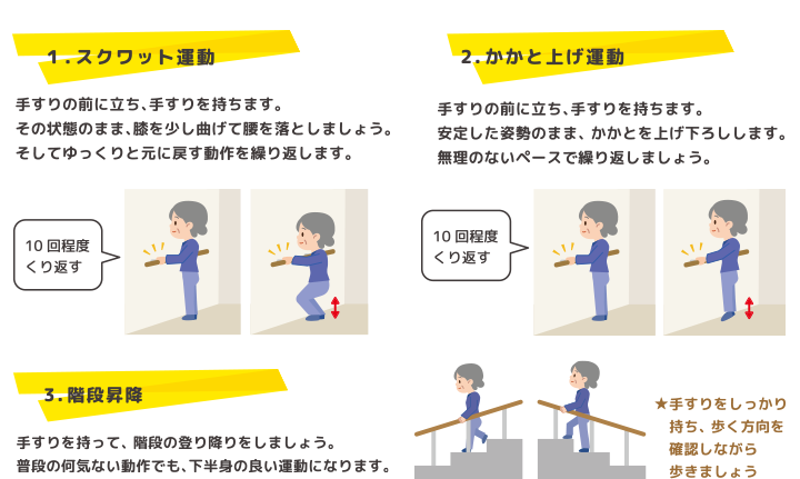 手すりの目に立ち、手摺を持ちます。その状態のまま、膝を少し曲げて腰を落としましょう。そしてゆっくりと元に戻す動作を繰り返します。（10回程度くり返す）２．かかと上げ運動　手すりの前に立ち、手すりを持ちます。安定した姿勢のまま、かかとを上げ下ろしします。無理のないペースで繰り返しましょう。（10回程度くり返す）３．階段昇降　手すりを持って、階段の登り降りをしましょう。ふだんの何気ない動作でも、下半身の良い運動になります。手すりをしっかり持ち、歩く方向を確保しながら歩きましょう