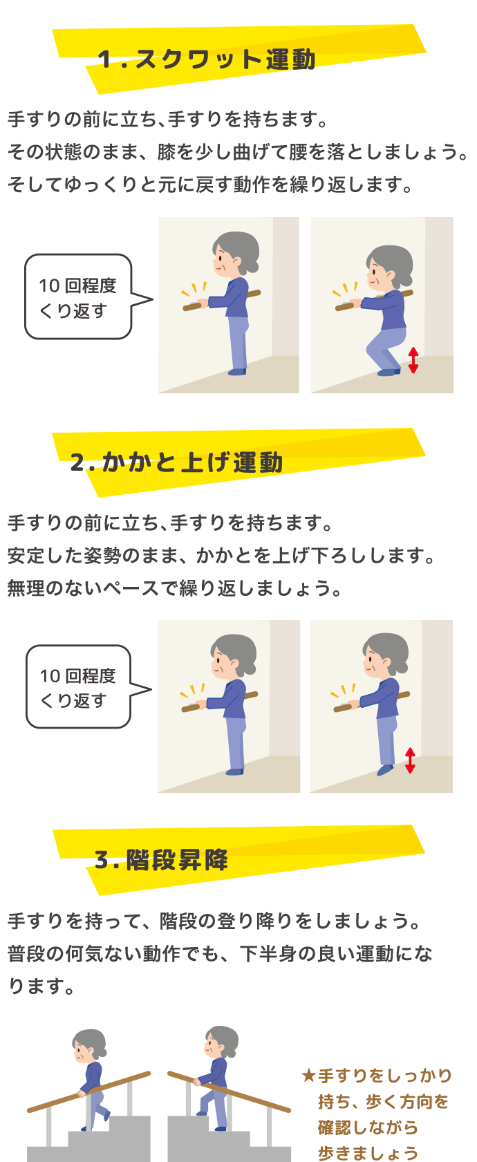 手すりの目に立ち、手摺を持ちます。その状態のまま、膝を少し曲げて腰を落としましょう。そしてゆっくりと元に戻す動作を繰り返します。（10回程度くり返す）２．かかと上げ運動　手すりの前に立ち、手すりを持ちます。安定した姿勢のまま、かかとを上げ下ろしします。無理のないペースで繰り返しましょう。（10回程度くり返す）３．階段昇降　手すりを持って、階段の登り降りをしましょう。ふだんの何気ない動作でも、下半身の良い運動になります。手すりをしっかり持ち、歩く方向を確保しながら歩きましょう