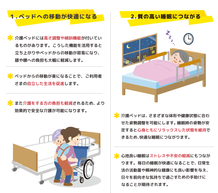 1.ベッドへの移動が快適になる　・介護ベッドには高さ調整や傾斜機能がついているものがります。こうした機能を活用すると立ち上がりやベッドからの移動が容易になり、膝や腰への負担も大幅に軽減します。　・ベッドからの移動が楽になることで、ご利用者さまの自立した生活を促進します。　・また介護をする方の負担も軽減されるため、より効果的で安全な介護が可能になります。２．質の高い睡眠につながる ベッドからの車椅子への移動イラスト ・介護ベッドは、さまざまな体形や健康状態に合わせた姿勢調整を可能にします。睡眠時の姿勢が安定すると心身ともにリラックスした状態を維持できるため、快適な睡眠につながります。・心地よい睡眠はストレスや不安の軽減にもつながります。毎日の睡眠が快適になることで、日常生活の活動量や精神的な健康にも良い影響を与え、日々を前向きな気持ちで過ごすための手助けになることが期待されます。