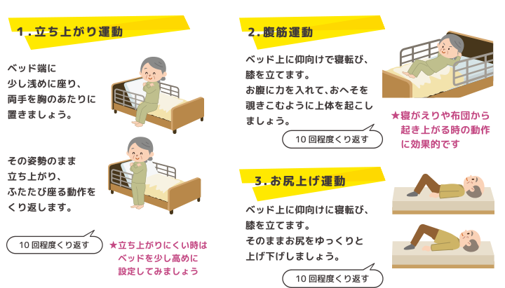 1.立ち上がり運動　ベッド端に少し浅めに座り、両手を胸のあたりに置きましょう。　その姿勢のまま立ち上がり、ふたたび座る動作を繰り返します。10回程度繰り返す。　＊立ち上がりにくい時はベッドを少し高めに設定してみましょう ２．腹筋運動　ベッド上に仰向けで寝ころび、膝を立てます。お腹に力を入れて、おへそを覗こむように上体を起こしましょう。　10回程度くりかえす。　＊寝返りや布団から起き上がる時の動作に効果的です ３．お尻上げ運動　ベッドに仰向けに寝転び、膝を立てます。そのままお尻をゆっくちろ上げ下げしましょう。　10回程度くり返す