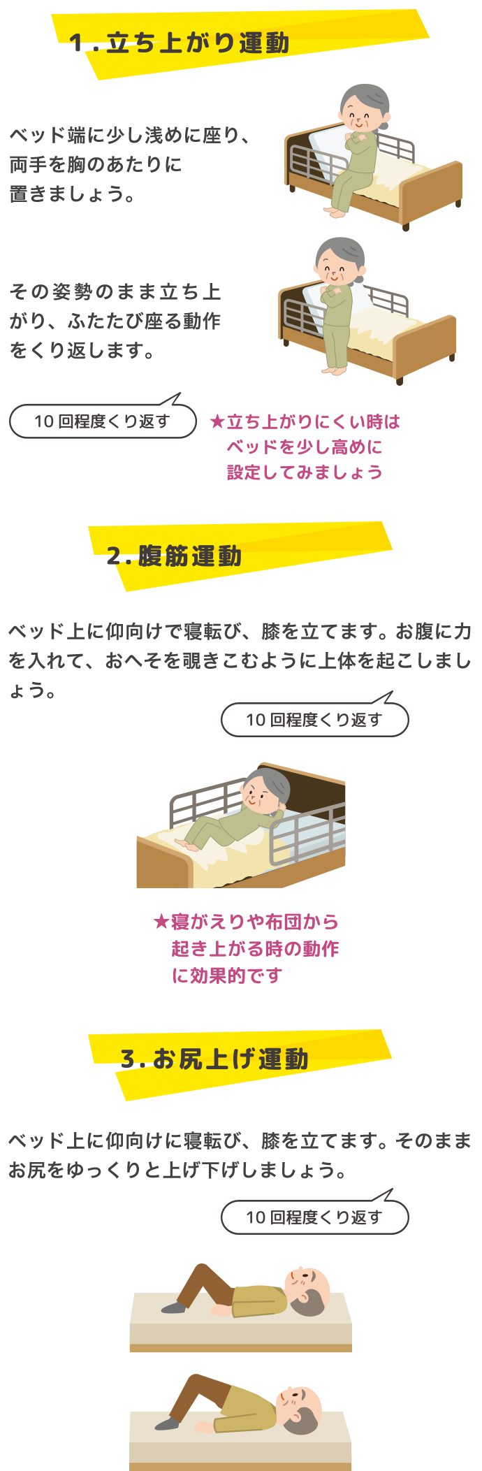 1.立ち上がり運動　ベッド端に少し浅めに座り、両手を胸のあたりに置きましょう。　その姿勢のまま立ち上がり、ふたたび座る動作を繰り返します。10回程度繰り返す。　＊立ち上がりにくい時はベッドを少し高めに設定してみましょう ２．腹筋運動　ベッド上に仰向けで寝ころび、膝を立てます。お腹に力を入れて、おへそを覗こむように上体を起こしましょう。　10回程度くりかえす。　＊寝返りや布団から起き上がる時の動作に効果的です ３．お尻上げ運動　ベッドに仰向けに寝転び、膝を立てます。そのままお尻をゆっくちろ上げ下げしましょう。　10回程度くり返す