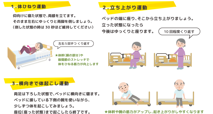 1.体ひねり運動　仰向けに寝た状態で、両ひざを立てます。そのまま左右にゆっくりと両脚を倒しましょう。（倒した状態の時は３０秒ほど維持してください）左右5回づつくり返す 2．立ち上がり運動　ベッドの端に座り、そこから立ち上がりましょう。立った条谷になったら今度はゆっくりと座ります。（１０貝くり返す） ３．横向きで体起こし運動　両足はおろした状態で、ベッドに横向きに寝ます。ベッドに接している下側の腕を使いながら、少しずつ体を起こしてみましょう。座位（座った状態）まで起こしたら終了です。 体幹や腕の筋力がアップし、起き上がりがしやすくなります