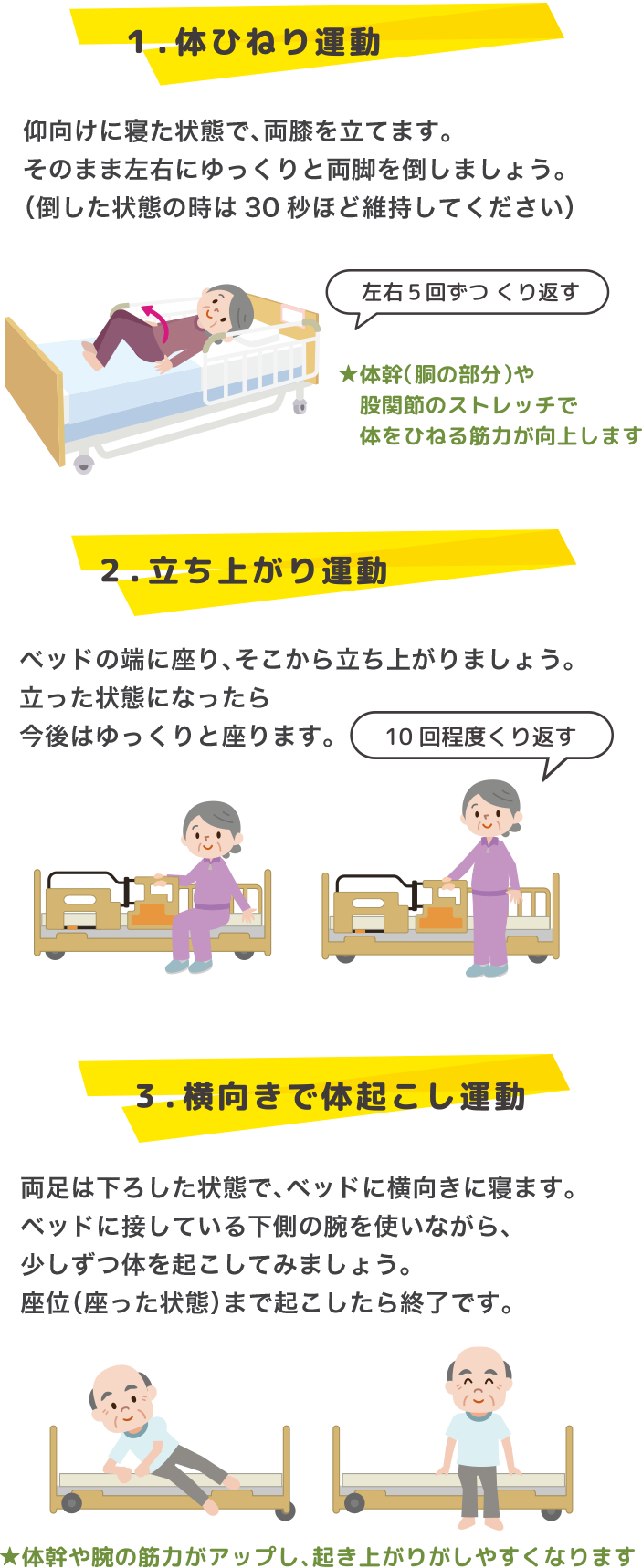 1.体ひねり運動　仰向けに寝た状態で、両ひざを立てます。そのまま左右にゆっくりと両脚を倒しましょう。（倒した状態の時は３０秒ほど維持してください）左右5回づつくり返す 2．立ち上がり運動　ベッドの端に座り、そこから立ち上がりましょう。立った条谷になったら今度はゆっくりと座ります。（１０貝くり返す） ３．横向きで体起こし運動　両足はおろした状態で、ベッドに横向きに寝ます。ベッドに接している下側の腕を使いながら、少しずつ体を起こしてみましょう。座位（座った状態）まで起こしたら終了です。 体幹や腕の筋力がアップし、起き上がりがしやすくなります