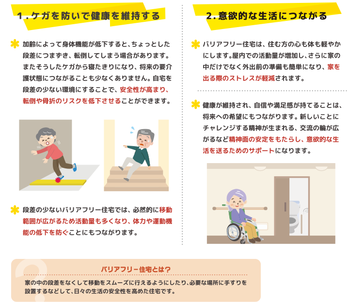 １．ケガを防いで健康を維持する　加齢によって身体機能が低下すると、ちょっとした段差につまずき、転倒してしまう場合があります。またそうしたケガから寝たきりになったり、将来の要介護状態につながることも少なくありません。自宅を段差の少ない環境にすることで、安全性が高まり、転倒や骨折のリスクを低下させることができます。 ２．意欲的な生活につながる　バリアフリー住宅は済む方の心も体も軽やかにします。屋内での活動量が増加し、さらに家の中だけでなく外出前の準備も簡単になり、家を出る際のストレスが軽減されます。　健康が維持され、自信や満足度が持てる事は、将来への希望にもつながります。新しいことにチャレンジする精神が生まれる、交流の輪が広がるなど精神面の安定をもたらし、意欲的な生活を送るためのサポートになります。 段差の少ないバリアフリー住宅では、必然的に移動範囲が広がるため活動量も多くなり、体力や運動機能の低下を防ぐことにもつながります。 バリアフリー住宅のイメージイラスト バリアフリー住宅とは？　家の中の段差をなくして移動をスムーズにおこなえるようにしたり、必要な場所に手すりを設定するなどして、日々の生活の安全性を高めた住宅です