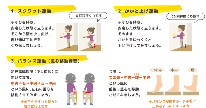 １．スクワット運動　手す地を持ち、安定した状態で立ちます。そこから膝を少し曲げ、再び伸ばす動きをくり返しましょう。 2.かかと上げ運動　手すりを持ち、安定した状態で立ちます。そのままかかとをゆっくりと上げ下げしてみましょう。 3.バランス運動（重心移動練習）　ありそ肩幅程度（少し広め）に開いて立ち、中央→右→中央→左→中央という風に、左右に重心を移動させてみましょう。 今度は、つま先→中央→かかと→中央という風に前後に重心を移動させてみましょう。