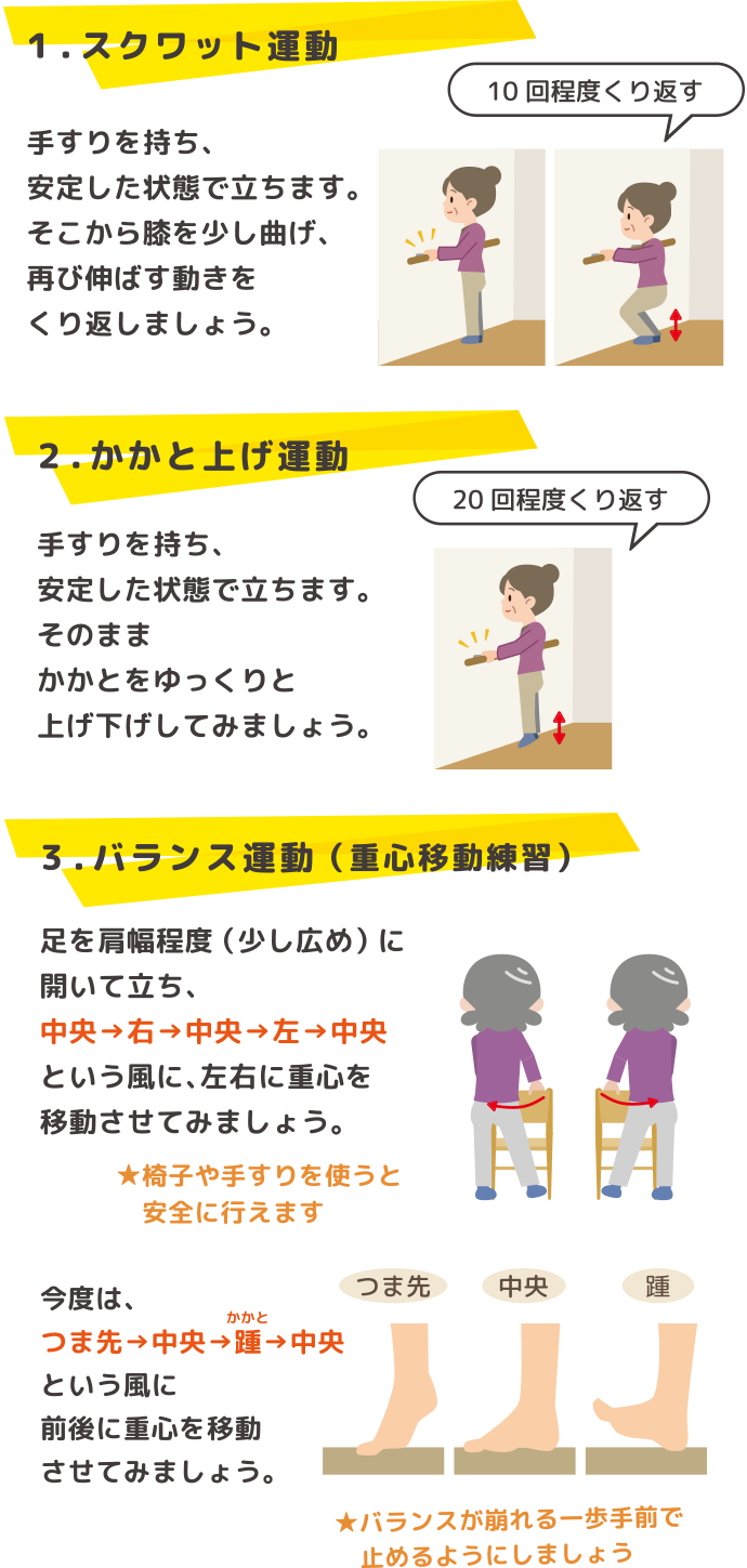 １．スクワット運動　手す地を持ち、安定した状態で立ちます。そこから膝を少し曲げ、再び伸ばす動きをくり返しましょう。 2.かかと上げ運動　手すりを持ち、安定した状態で立ちます。そのままかかとをゆっくりと上げ下げしてみましょう。 3.バランス運動（重心移動練習）　ありそ肩幅程度（少し広め）に開いて立ち、中央→右→中央→左→中央という風に、左右に重心を移動させてみましょう。 今度は、つま先→中央→かかと→中央という風に前後に重心を移動させてみましょう。