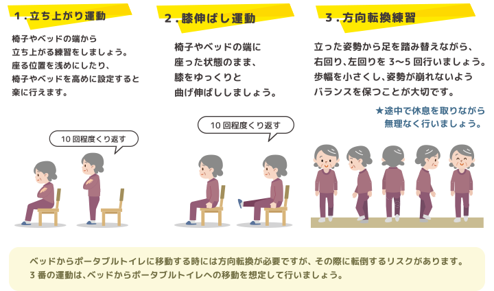 １．立ち上がり運動 　椅子やベッドの端から立ち上がる練習をしましょう。座る位置を浅めにしたり、椅子やベッドを高めに設定すると楽に行えます。 ２．膝のばし運動　椅子やベッドの端に座った状態のまま、膝をゆっくりと曲げ伸ばししましょう。 3．方向転換練習　立った姿勢から足を踏み替えながら、右回り、左回りを 3〜5 回行いましょう。歩幅を小さくし、姿勢が崩れないようバランスを保つことが大切です。＊途中で休息を取りながら無理なく行いましょう べッドからポータブルトイレに移動する時には方向転換が必要ですが、 その際に転倒するリスクがあります。 3 番の運動は、ベッドからポータブルトイレへの移動を想定して行いましょう。