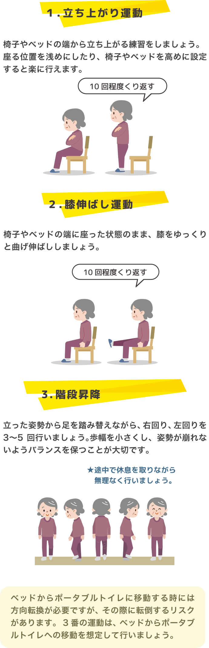 １．立ち上がり運動 　椅子やベッドの端から立ち上がる練習をしましょう。座る位置を浅めにしたり、椅子やベッドを高めに設定すると楽に行えます。 ２．膝のばし運動　椅子やベッドの端に座った状態のまま、膝をゆっくりと曲げ伸ばししましょう。 3．方向転換練習　立った姿勢から足を踏み替えながら、右回り、左回りを 3〜5 回行いましょう。歩幅を小さくし、姿勢が崩れないようバランスを保つことが大切です。＊途中で休息を取りながら無理なく行いましょう べッドからポータブルトイレに移動する時には方向転換が必要ですが、 その際に転倒するリスクがあります。 3 番の運動は、ベッドからポータブルトイレへの移動を想定して行いましょう。