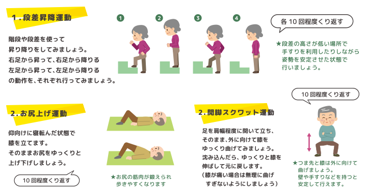 １．段差昇降運動各 10 回程度くり返す階段や段差を使って昇り降りをしてみましょう。右足から昇って、右足から降りる左足から昇って、左足から降りるの動作を、それぞれ行ってみましょう。 昇降イメージイラスト 段差の高さが低い場所で手すりを利用したりしながら姿勢を安定させた状態で行いましょう。 2．お尻上げ運動仰向けに寝転んだ状態で膝を立てます。そのままお尻をゆっくりと上げ下げしましょう。 お尻の筋肉が鍛えられ歩きやすくなります 2．開脚スクワット運動足を肩幅程度に開いて立ち、そのまま、外に向けて膝をゆっくり曲げてみましょう。沈み込んだら、 ゆっくりと膝を伸ばして元に戻します。（膝が痛い場合は無理に曲げ すぎないようにしましょう） つま先と膝は外に向けて曲げましょう。壁や手すりなどを持つと安定して行えます