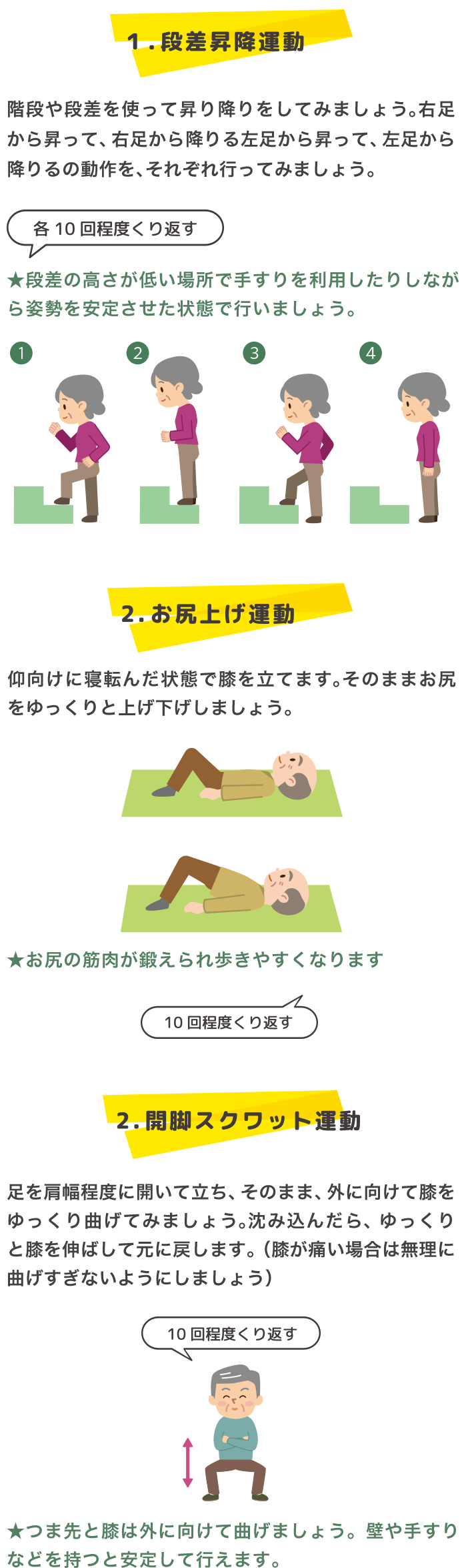 １．段差昇降運動各 10 回程度くり返す階段や段差を使って昇り降りをしてみましょう。右足から昇って、右足から降りる左足から昇って、左足から降りるの動作を、それぞれ行ってみましょう。 昇降イメージイラスト 段差の高さが低い場所で手すりを利用したりしながら姿勢を安定させた状態で行いましょう。 2．お尻上げ運動仰向けに寝転んだ状態で膝を立てます。そのままお尻をゆっくりと上げ下げしましょう。 お尻の筋肉が鍛えられ歩きやすくなります 2．開脚スクワット運動足を肩幅程度に開いて立ち、そのまま、外に向けて膝をゆっくり曲げてみましょう。沈み込んだら、 ゆっくりと膝を伸ばして元に戻します。（膝が痛い場合は無理に曲げ すぎないようにしましょう） つま先と膝は外に向けて曲げましょう。壁や手すりなどを持つと安定して行えます