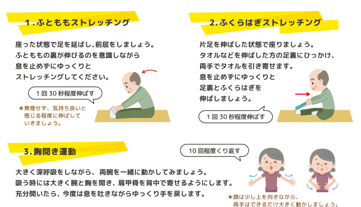 １．ふとももストレッチング 1 回 30 秒程度伸ばす座った状態で足を延ばし、前屈をしましょう。ふとももの裏が伸びるのを意識しながら息を止めずにゆっくりとストレッチングしてください「1回30秒程度伸ばす」 2.ふくらはぎストレッチングタオルなどを伸ばした方の足裏にひっかけ、両手でタオルを引き寄せます。息を止めずにゆっくりと足裏とふくらはぎを伸ばしましょう。 3．胸開き運動大きく深呼吸をしながら、 両腕を一緒に動かしてみましょう。吸う時には大きく腕と胸を開き、 肩甲骨を背中で寄せるようにします。充分開いたら、 今度は息を吐きながらゆっくり手を戻します。片足を伸ばした状態で座りましょう。 10回程度くり返す。顔は少し上を向きながら、　両手はできるだけ大きく動かしましょう。