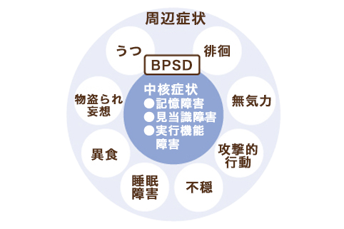 認知症の症状