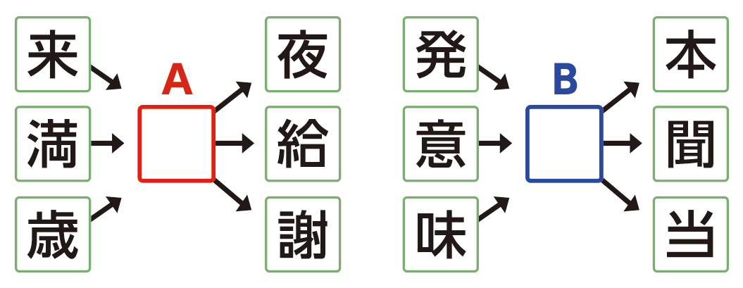 共通する漢字Aを使った二字熟語の例：前に入る漢字は、来るの来・満ちるの満・何歳の歳、あとに入る漢字は夜・給食の給・謝るの謝です。共通する漢字Bを使った二字熟語の例：前に入る漢字は、発するの発・意味の意・味、あとに入る漢字は本・聞くの聞・当たるの当です。
