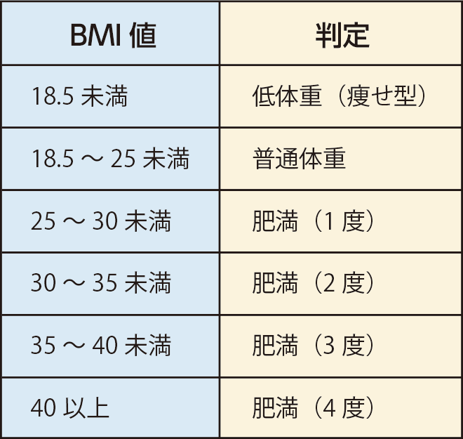 BMI判定表。BMI18.5未満は判定低体重（瘦せ型）、BMI18.5～25未満は判定普通体重、BMI25～30未満は判定肥満（1度）、BMI30～35未満は判定肥満（2度）、BMI35～40未満は判定肥満（3度）、BMI40以上は判定肥満（4度）。