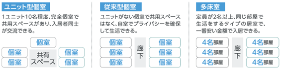 特別養護老人ホーム（特養・特老）の居室タイプ・ユニット型個室・従来型個室・多床室