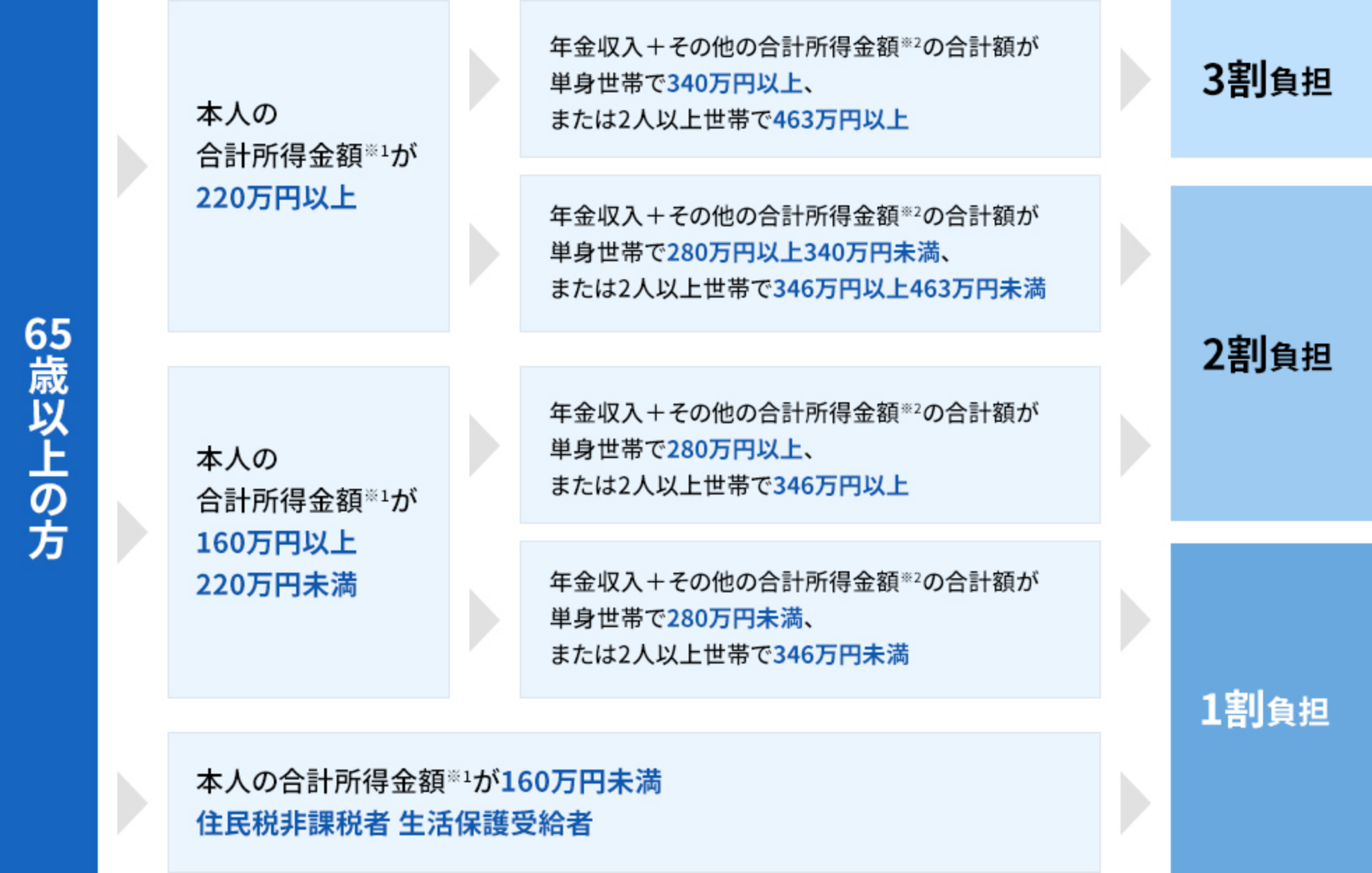 65歳以上の方 ①本人の合計所得金額※1が220万円以上かつ、年金収入＋その他の合計所得金額※2の合計額が単身世帯で340万円以上、または2人以上世帯で463万円以上なら、3割負担／ 本人の合計所得金額※1が220万円以上かつ、年金収入＋その他の合計所得金額※2の合計額が単身世帯で280万円未満、または2人以上世帯で346万円以上なら463万円未満、2割負担／②本人の合計所得金額※1が160万円以上220万円未満かつ、年金収入＋その他の合計所得金額※2の合計額が単身世帯で280万円以上、または2人以上世帯で346万円以上なら、2割負担／本人の合計所得金額※1が160万円以上220万円未満かつ、年金収入＋その他の合計所得金額※2の合計額が単身世帯で280万円未満、または2人以上世帯で346万円未満なら、1割負担／③本人の合計所得金額※1が160万円未満、住民税非課税者、生活保護受給者なら、1割負担 ※1 年金・給与等の収入から必要経費に相当する金額を控除した金額で、扶養控除や生命保険料控除、社会保険料控除などの各種所得控除をする前の金額のこと。／※2 合計所得金額から公的年金所得を除いた金額。