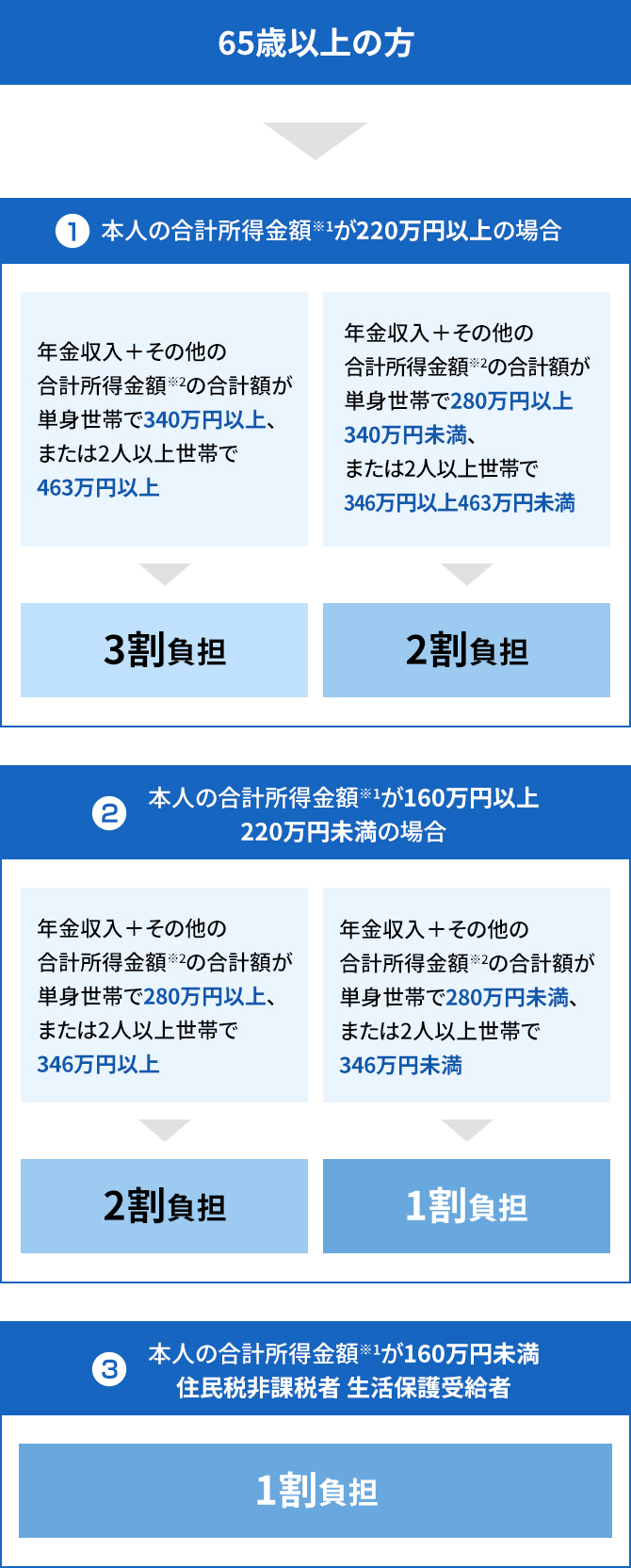 65歳以上の方 ①本人の合計所得金額※1が220万円以上かつ、年金収入＋その他の合計所得金額※2の合計額が単身世帯で340万円以上、または2人以上世帯で463万円以上なら、3割負担／ 本人の合計所得金額※1が220万円以上かつ、年金収入＋その他の合計所得金額※2の合計額が単身世帯で280万円未満、または2人以上世帯で346万円以上なら463万円未満、2割負担／②本人の合計所得金額※1が160万円以上220万円未満かつ、年金収入＋その他の合計所得金額※2の合計額が単身世帯で280万円以上、または2人以上世帯で346万円以上なら、2割負担／本人の合計所得金額※1が160万円以上220万円未満かつ、年金収入＋その他の合計所得金額※2の合計額が単身世帯で280万円未満、または2人以上世帯で346万円未満なら、1割負担／③本人の合計所得金額※1が160万円未満、住民税非課税者、生活保護受給者なら、1割負担 ※1 年金・給与等の収入から必要経費に相当する金額を控除した金額で、扶養控除や生命保険料控除、社会保険料控除などの各種所得控除をする前の金額のこと。／※2 合計所得金額から公的年金所得を除いた金額。