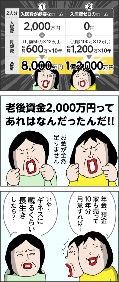 2人分①入居費が必要なホーム入居費　2000万円月額費　（月額50万×12ヵ月）年間600万✕10年合計　8000万円②入居費ゼロのホーム入居費　0円　月額費　（月額100万×12ヵ月）年間1,200万✕10年合計　1億2000万円老後資金2,000万円ってあれはなんだったんだ！！お金が全然足りません年金　預金　家も売って　10年分用意すれば・・・いや～ギネスに載るくらい長生きしたら？