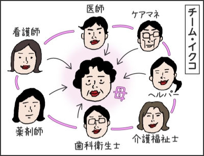 『チーム・イクコ』ケアマネヘルパー介護福祉士歯科衛生士薬剤師看護師医師母