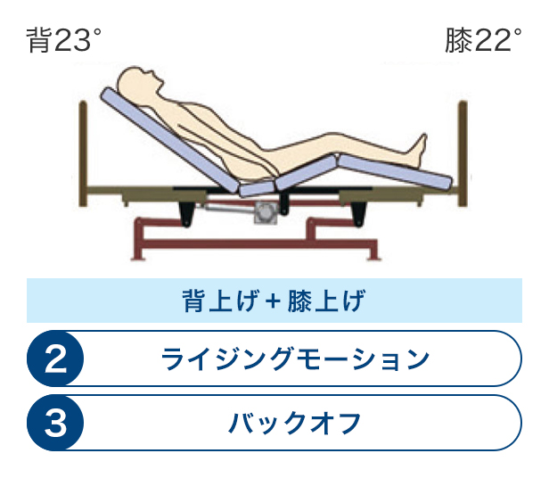 ライジングモーション機構とバックオフ機構の使用イメージ2（背23度、膝22度）背上げ+膝上げ