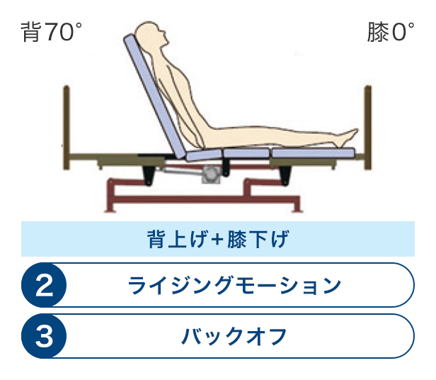 ライジングモーション機構とバックオフ機構の使用イメージ4（背70度、膝0度）背上げ+膝下げ