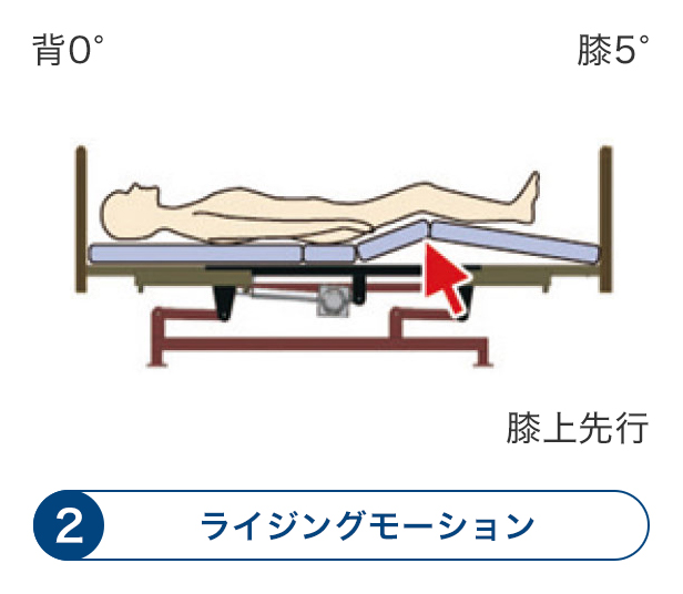 ライジングモーション機構とバックオフ機構の使用イメージ1（背0度、膝5度）膝上先行