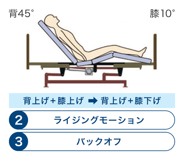 ライジングモーション機構とバックオフ機構の使用イメージ3（背45度、膝10度）背上げ+膝上げから背上げ+膝下げ