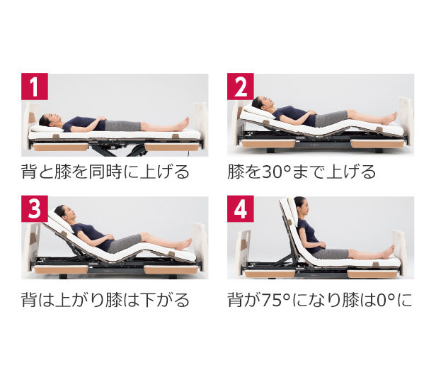 1．背と膝を同時に上げる2．膝を30度まで上げる3．背は上がり膝は下がる4．背が75度になり膝は0度に