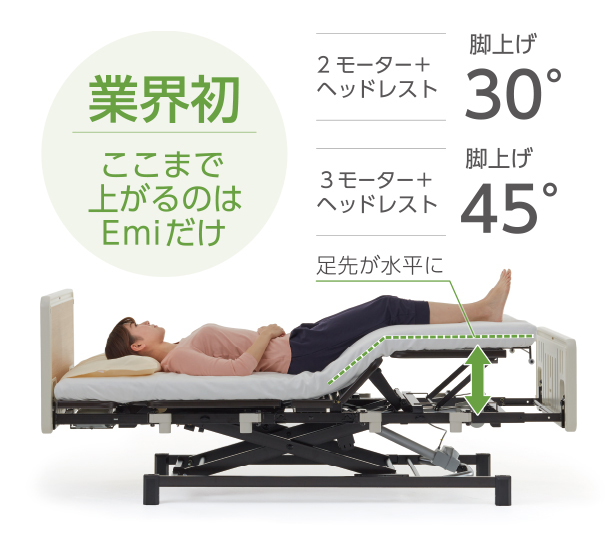 業界初 ここまで上がるのはEmiだけ 脚上げ機能でむくみ対策。2モーター+ヘッドレスト脚上げ30度、3モーター+ヘッドレスト脚上げ45度