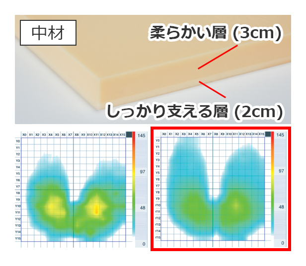 体圧分散力（たいあつぶんさんりょく）を高める2層構造の中材 柔らかい層（3㎝）しっかり支える層（2㎝）