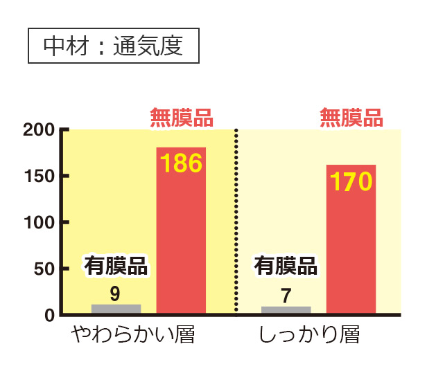 通気性抜群のウレタンを使用 柔らかい層：有膜品（ゆうまくひん）9、無膜品（むまくひん）186 しっかり層：有膜品（ゆうまくひん）7、無膜品（むまくひん）170