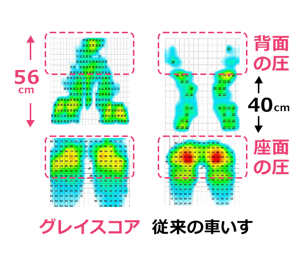 グレイスコアと従来車いすの座面・背面における体圧分散比較イメージ：背面にかかる圧の範囲は、従来の車いすで40㎝のところ、グレイスコアは56㎝と、より広く圧を分散