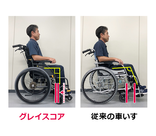 グレイスコアと従来車いすの、座位での膝角度の比較イメージ