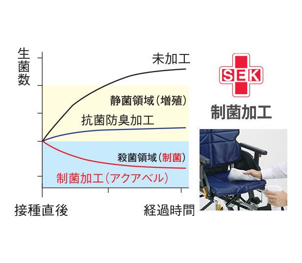 座面の消毒可能、制菌加工（赤ラベル）認証のSEKマーク、制菌加工効果の比較グラフ：通常の抗菌防臭加工では、生菌数は時間経過とともに静菌領域内で増殖するが、制菌加工（アクアベル）の場合は時間経過で生菌数が減少する