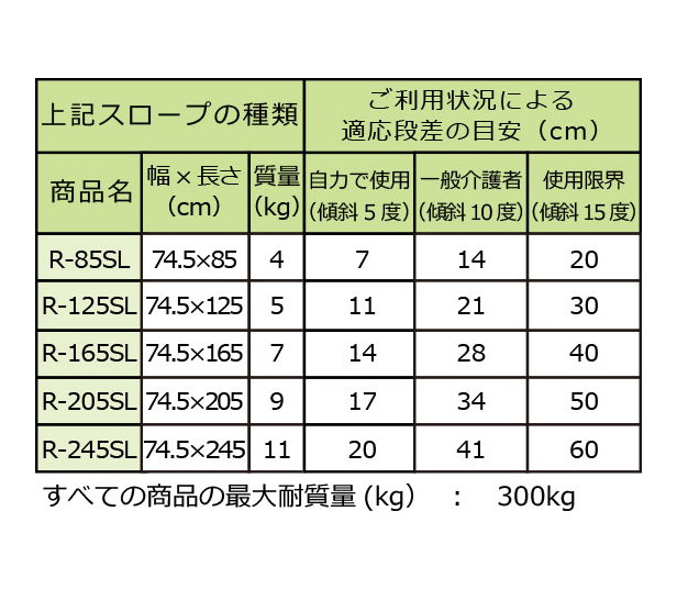 スロープの種類一覧。R-85SL：幅×長さ：74.5×85㎝、質量：4kg、適応段差の目安：自力で使用（傾斜5度）7㎝、一般介護者（傾斜10度）14㎝、使用限界（傾斜15度）20㎝、R-125SL：幅×長さ：74.5×125㎝、質量：5kg、適応段差の目安：自力で使用（傾斜5度）11㎝、一般介護者（傾斜10度）21㎝、使用限界（傾斜15度）30㎝、R-165SL：幅×長さ：74.5×165㎝、質量：7kg、適応段差の目安：自力で使用（傾斜5度）14㎝、一般介護者（傾斜10度）28㎝、使用限界（傾斜15度）40㎝、R-205SL：幅×長さ：74.5×205㎝、質量：9kg、適応段差の目安：自力で使用（傾斜5度）17㎝、一般介護者（傾斜10度）34㎝、使用限界（傾斜15度）50㎝、R-245SL：幅×長さ：74.5×245㎝、質量：11kg、適応段差の目安：自力で使用（傾斜5度）20㎝、一般介護者（傾斜10度）41㎝、使用限界（傾斜15度）60㎝