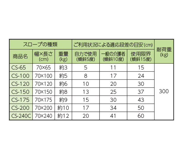 ご利用状況による対応段差の目安（cm）（センチ）。CR-65、幅×長さ：70×65㎝、重量：約3kg、適応段差の目安：自力で使用（傾斜5度）5㎝、一般介護者（傾斜10度）11㎝、使用限界（傾斜15度）15㎝、CR-100、幅×長さ：70×100㎝、重量：約5kg、適応段差の目安：自力で使用（傾斜5度）8㎝、一般介護者（傾斜10度）17㎝、使用限界（傾斜15度）24㎝、CR-120、幅×長さ：70×120㎝、重量：約6kg、適応段差の目安：自力で使用（傾斜5度）10㎝、一般介護者（傾斜10度）20㎝、使用限界（傾斜15度）30㎝、CR-150、幅×長さ：70×150（150）㎝、重量：約8kg、適応段差の目安：自力で使用（傾斜5度）13㎝、一般介護者（傾斜10度）25㎝、使用限界（傾斜15度）37㎝、CR-175、幅×長さ：70×175㎝、重量：約9kg、適応段差の目安：自力で使用（傾斜5度）15㎝、一般介護者（傾斜10度）30㎝、使用限界（傾斜15度）43㎝、CR-200、幅×長さ：70×200㎝、重量：約10kg、適応段差の目安：自力で使用（傾斜5度）17㎝、一般介護者（傾斜10度）34㎝、使用限界（傾斜15度）50㎝、CR-240C、幅×長さ：70×240㎝、重量：約12kg、適応段差の目安：自力で使用（傾斜5度）20㎝、一般介護者（傾斜10度）41㎝、使用限界（傾斜15度）60㎝、耐荷重：300kg（商品すべて）